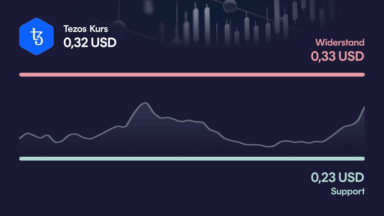 Tezos-Kurs mit Support bei 0,229 USD und Widerstand bei 0,329 USD