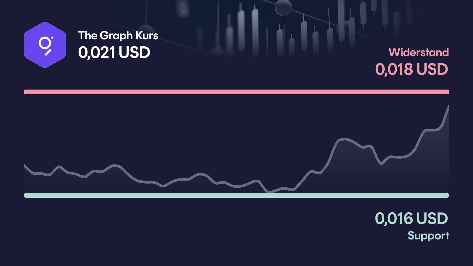 The Graph-Kurs mit Support bei 0,016 USD und Widerstand bei 0,0184 USD