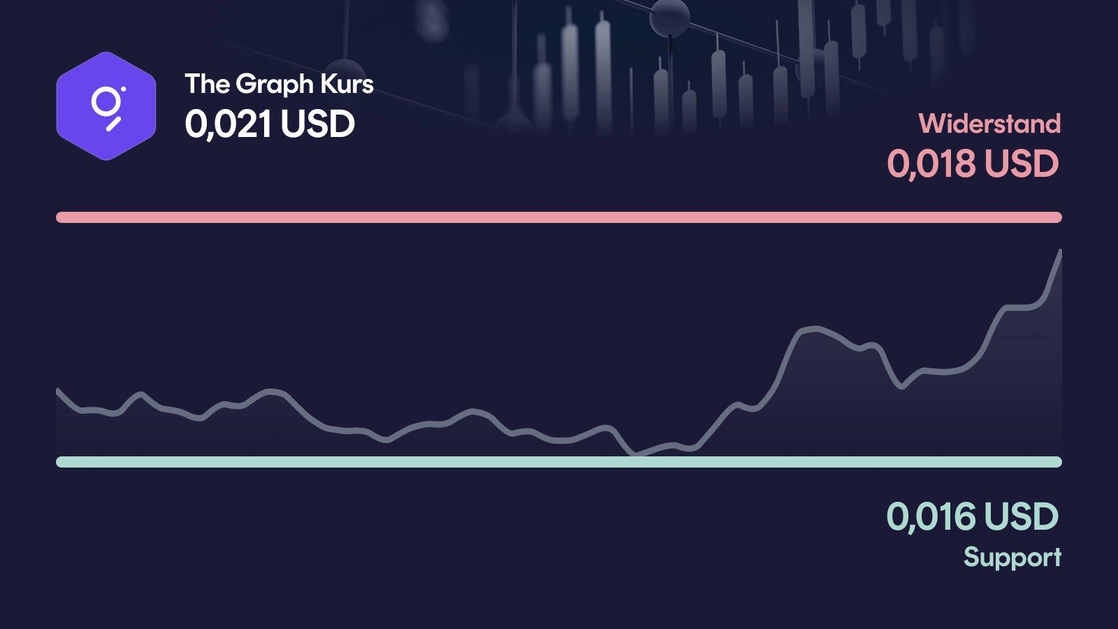 The Graph-Kurs mit Support bei 0,016 USD und Widerstand bei 0,0184 USD