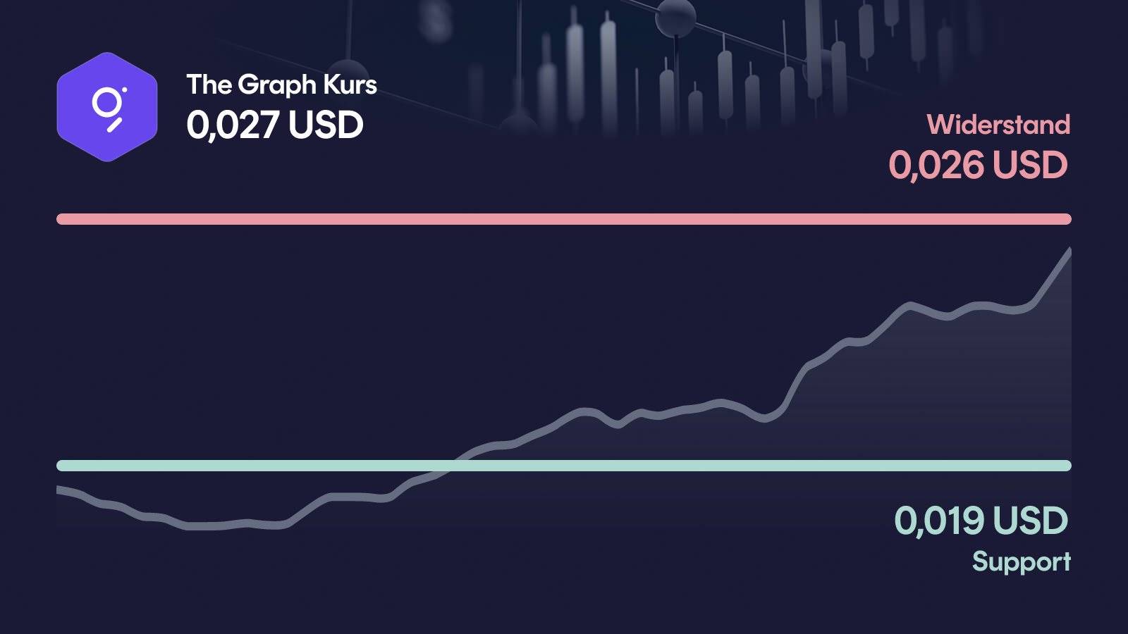 The Graph-Kurs mit Support bei 0,0190 USD und Widerstand bei 0,0261 USD