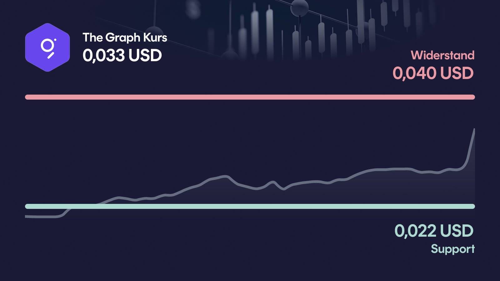 The Graph-Kurs mit Support bei 0,0222 USD und Widerstand bei 0,0396 USD