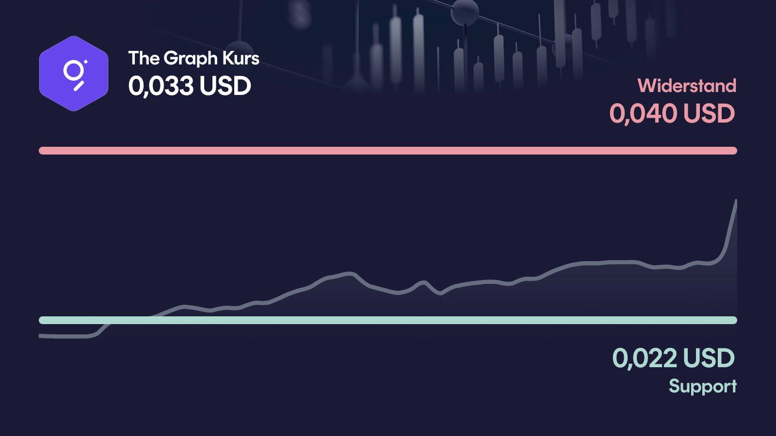 The Graph-Kurs mit Support bei 0,0222 USD und Widerstand bei 0,0396 USD