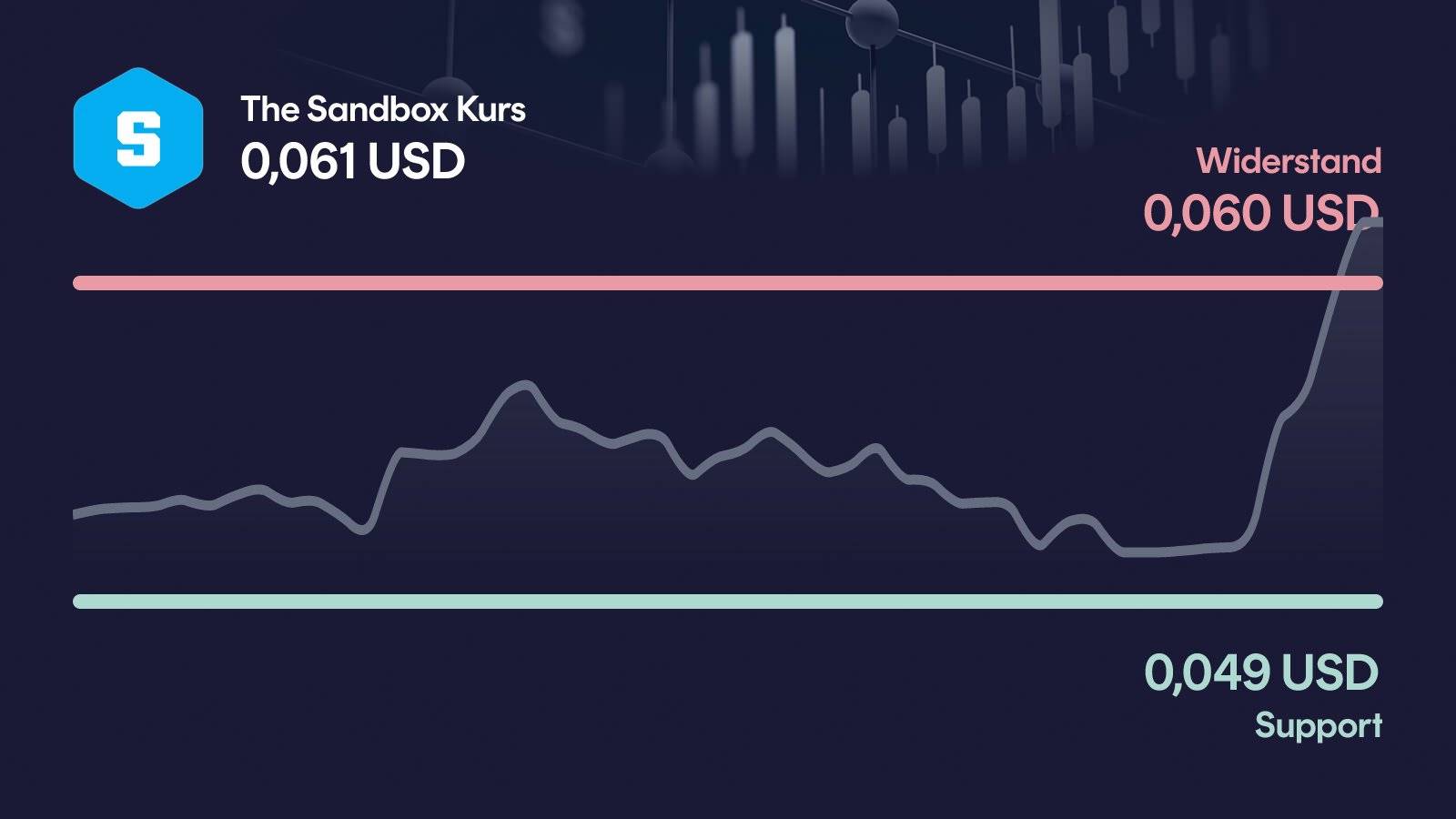 The Sandbox-Kurs mit Support bei 0,0486 USD und Widerstand bei 0,0601 USD