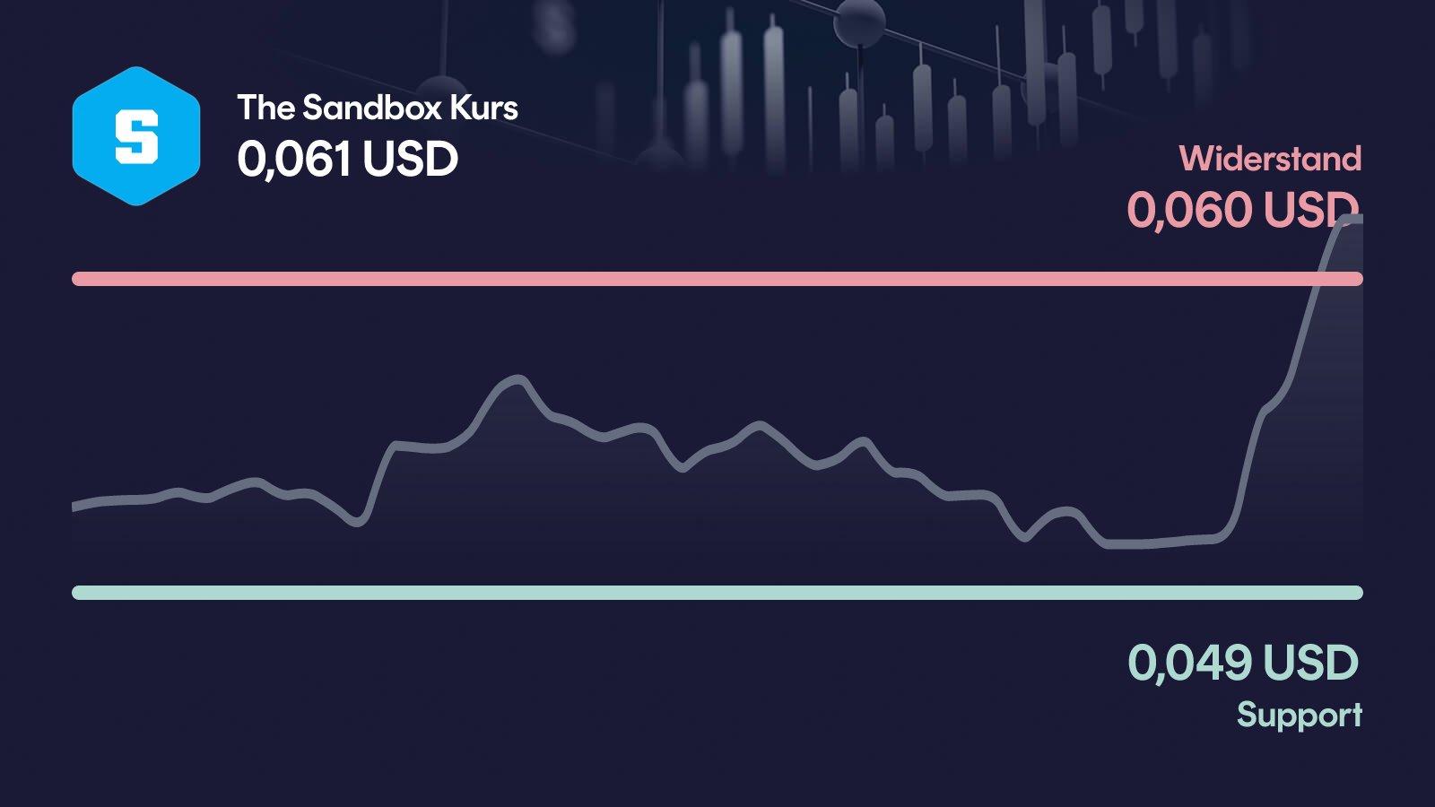 The Sandbox-Kurs mit Support bei 0,0486 USD und Widerstand bei 0,0601 USD