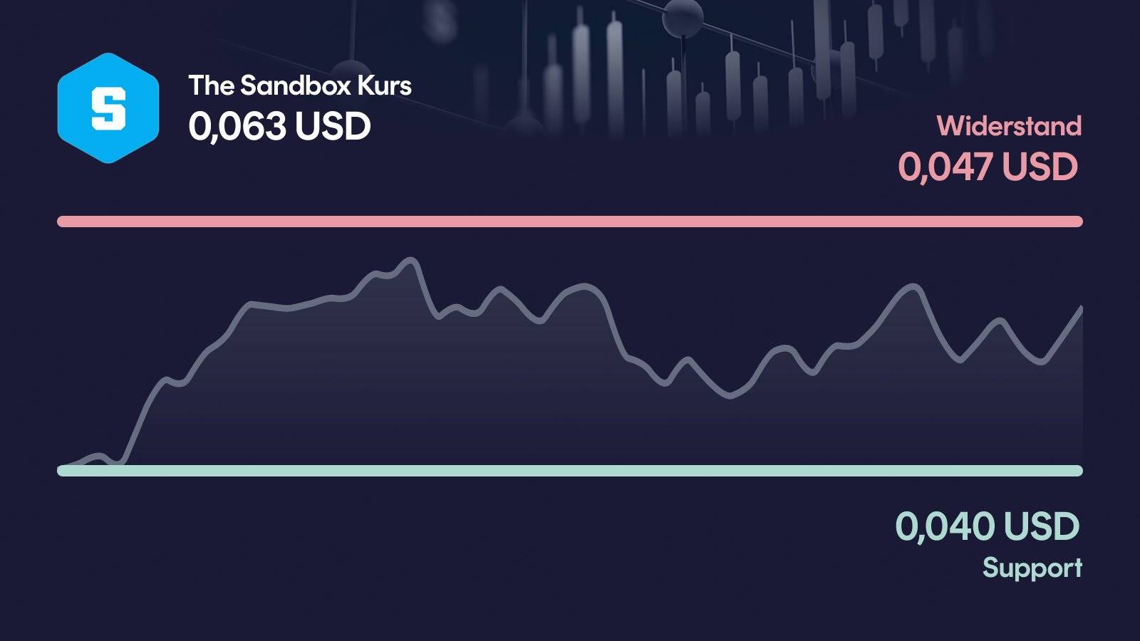 The Sandbox-Kurs mit Support bei 0,0401 USD und Widerstand bei 0,0472 USD