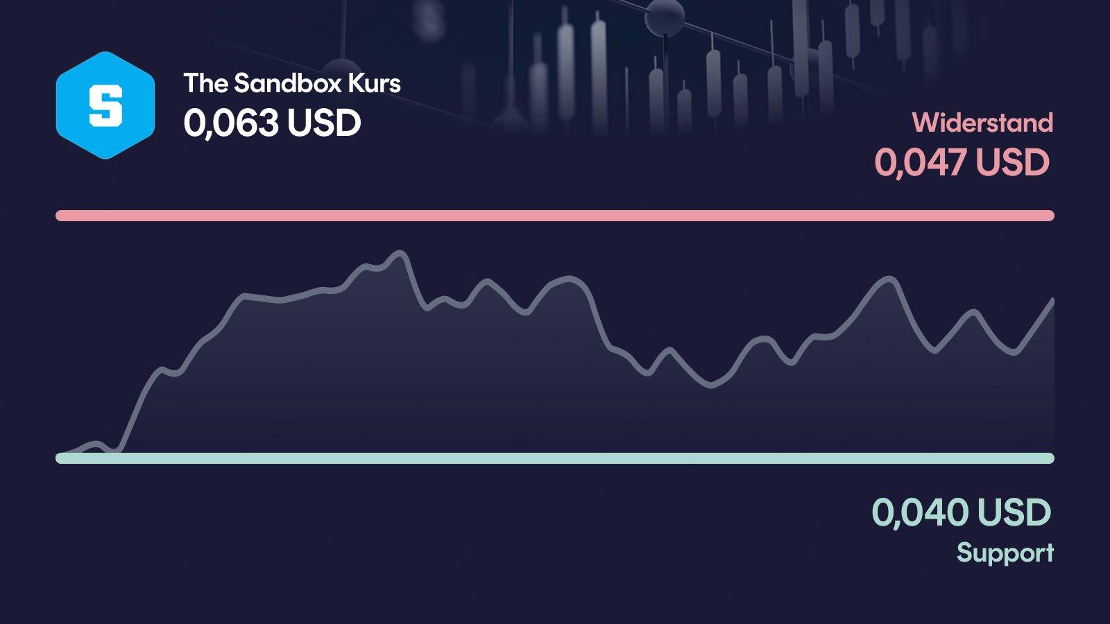 The Sandbox-Kurs mit Support bei 0,0401 USD und Widerstand bei 0,0472 USD
