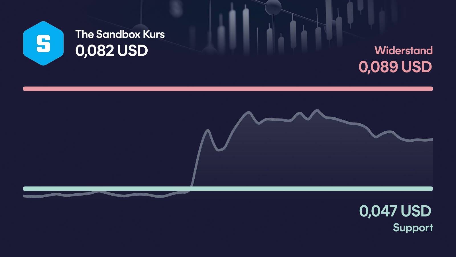 The Sandbox-Kurs mit Support bei 0,0465 USD und Widerstand bei 0,0887 USD