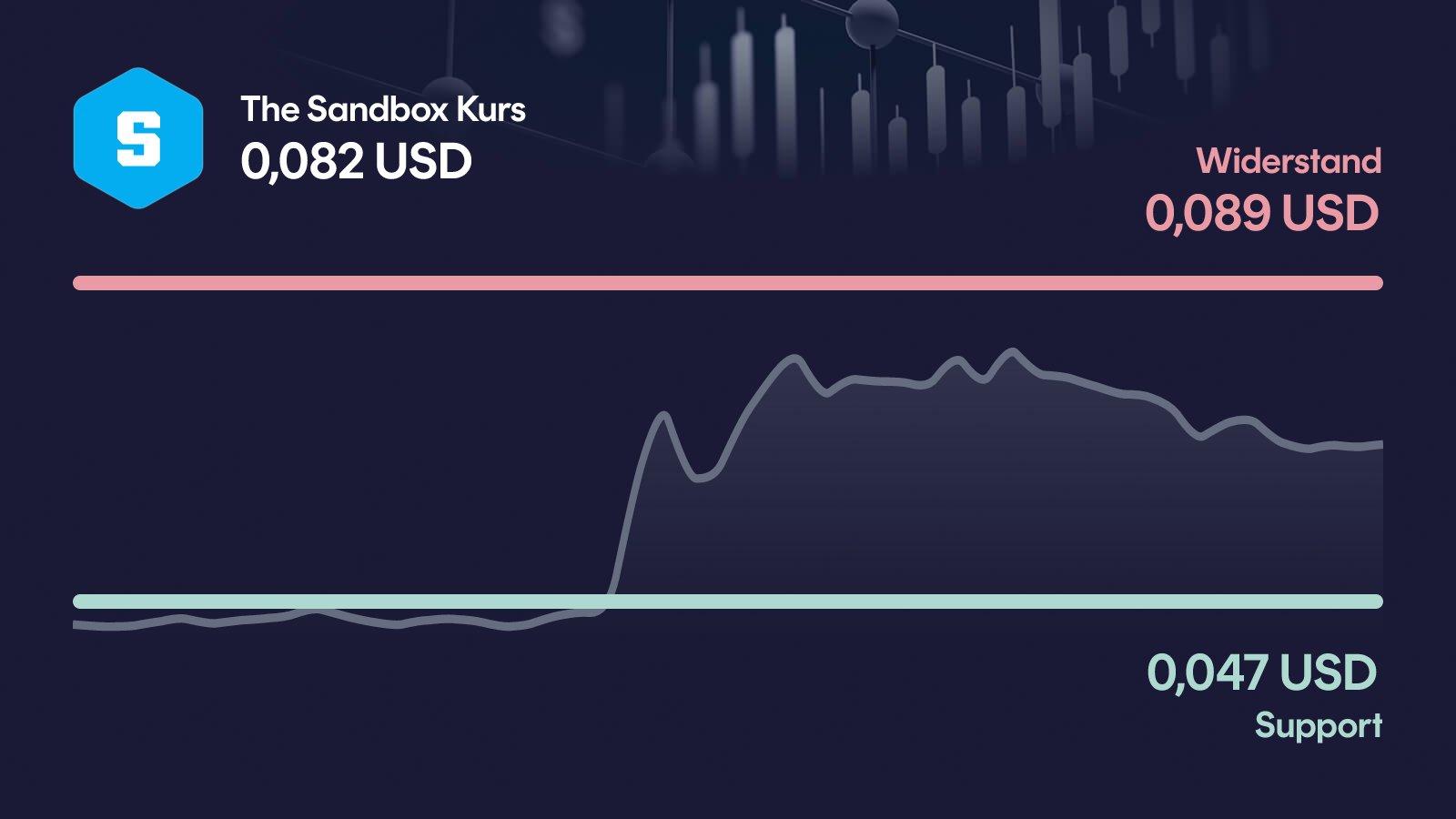 The Sandbox-Kurs mit Support bei 0,0465 USD und Widerstand bei 0,0887 USD
