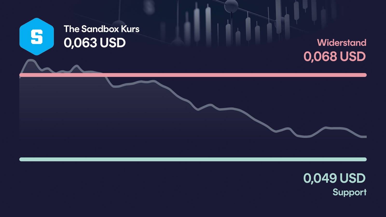 The Sandbox-Kurs mit Support bei 0,0485 USD und Widerstand bei 0,0679 USD