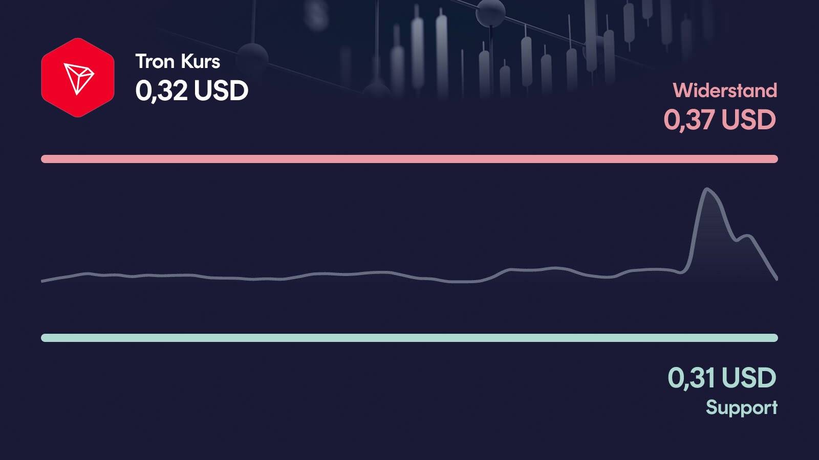 Tron-Kurs mit Support bei 0,309 USD und Widerstand bei 0,37 USD