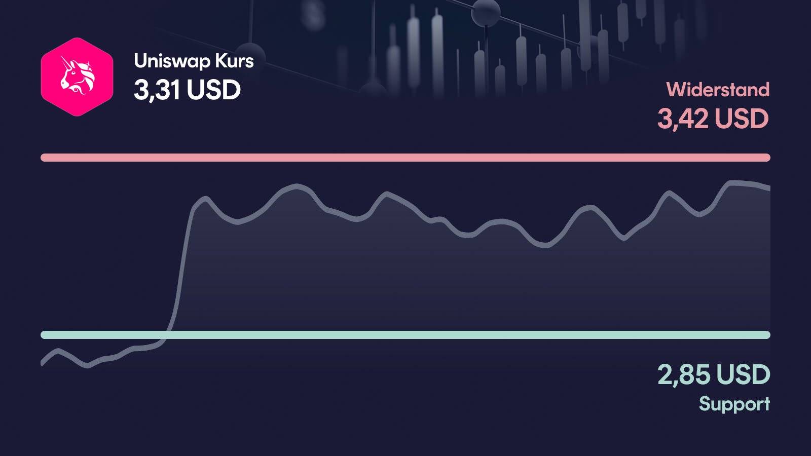 Uniswap-Kurs mit Support bei 2,85 USD und Widerstand bei 3,42 USD
