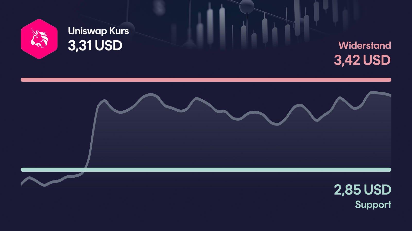 Uniswap-Kurs mit Support bei 2,85 USD und Widerstand bei 3,42 USD