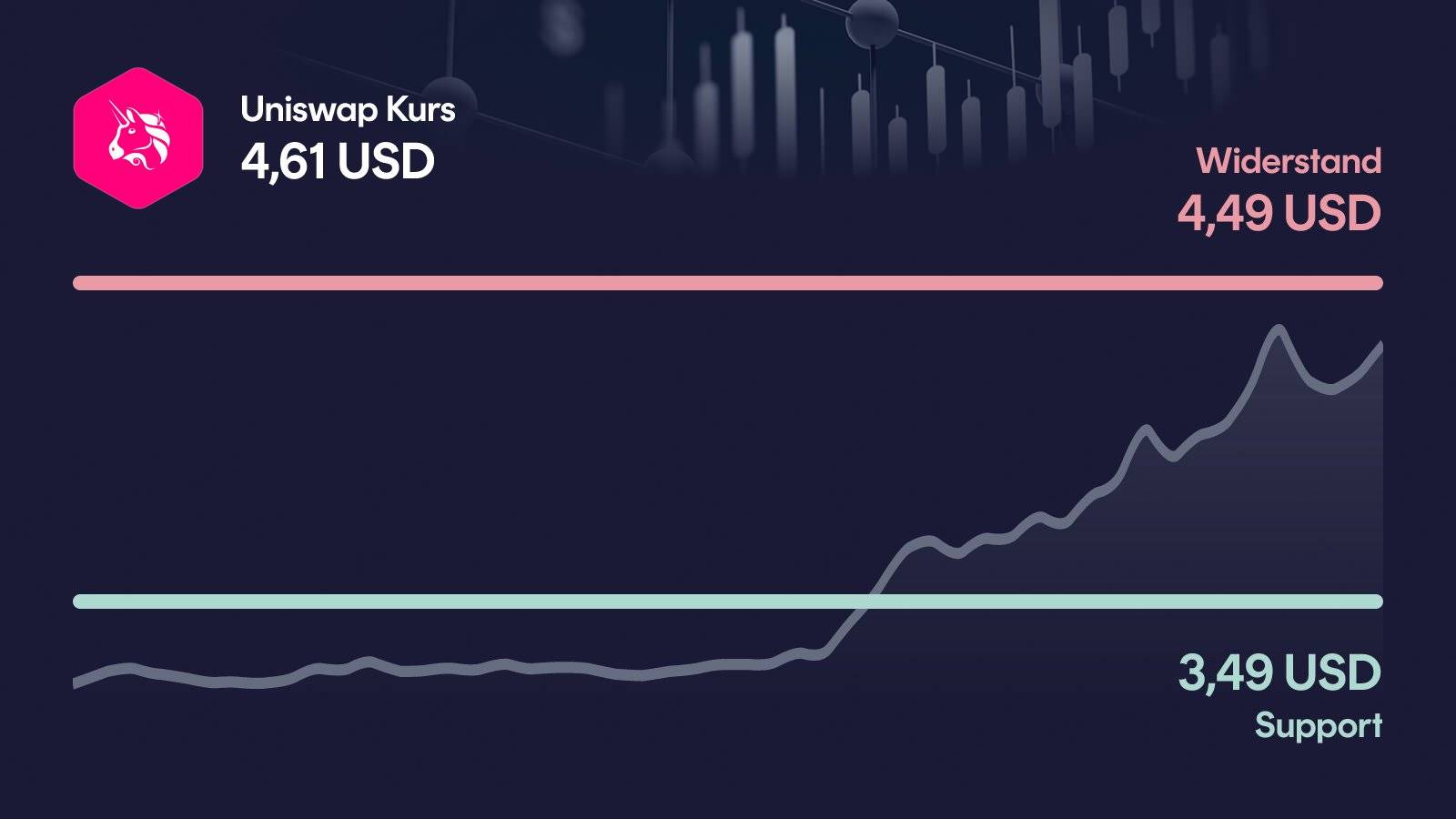 Uniswap-Kurs mit Support bei 3,49 USD und Widerstand bei 4,49 USD