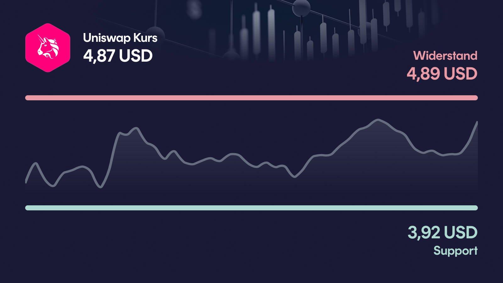 Uniswap-Kurs mit Support bei 3,92 USD und Widerstand bei 4,89 USD
