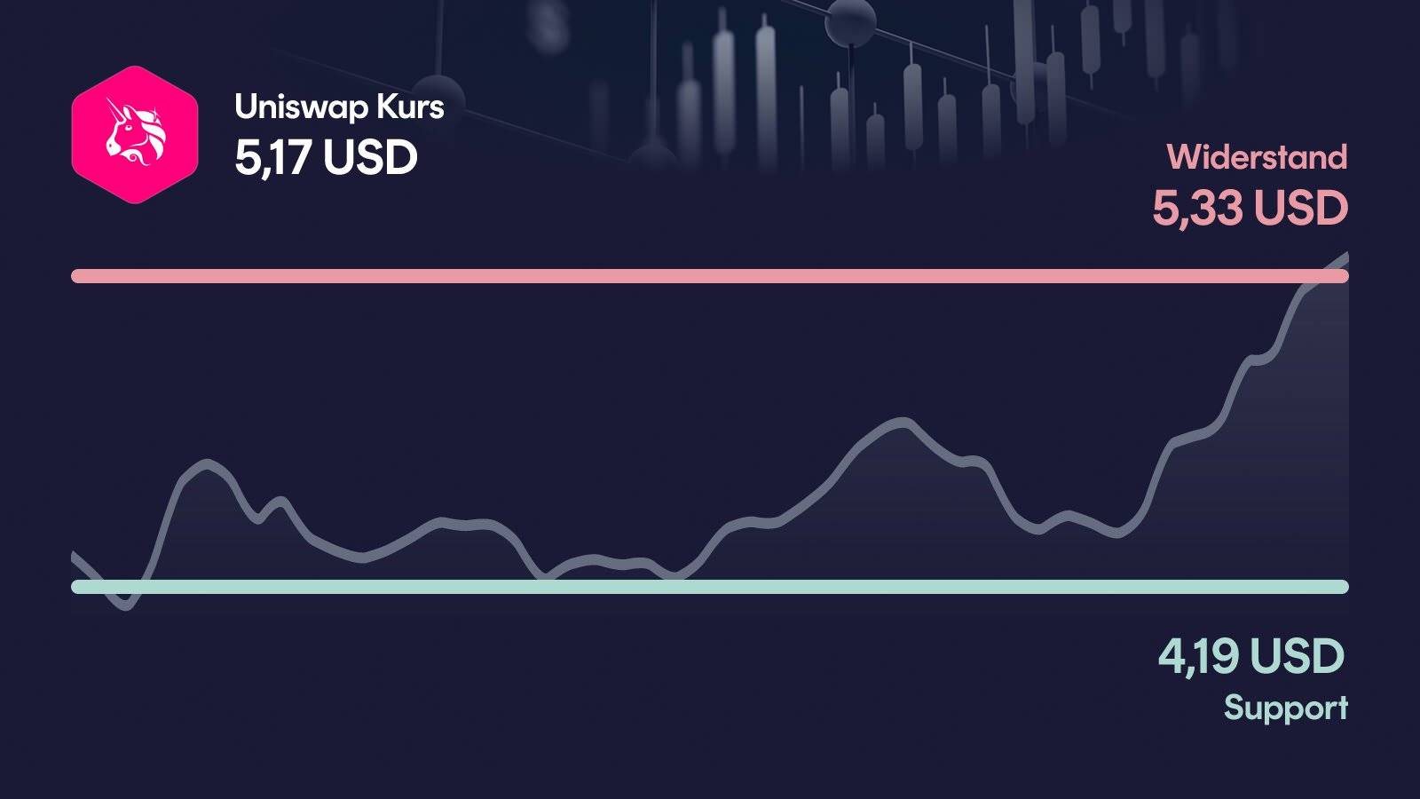 Uniswap-Kurs mit Support bei 4,19 USD und Widerstand bei 5,33 USD