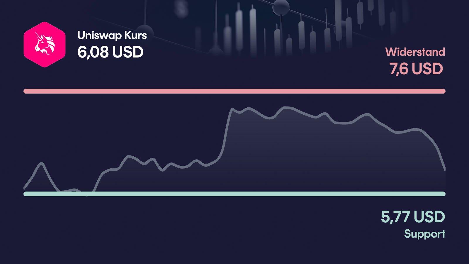 Uniswap-Kurs mit Support bei 5,77 USD und Widerstand bei 7,60 USD