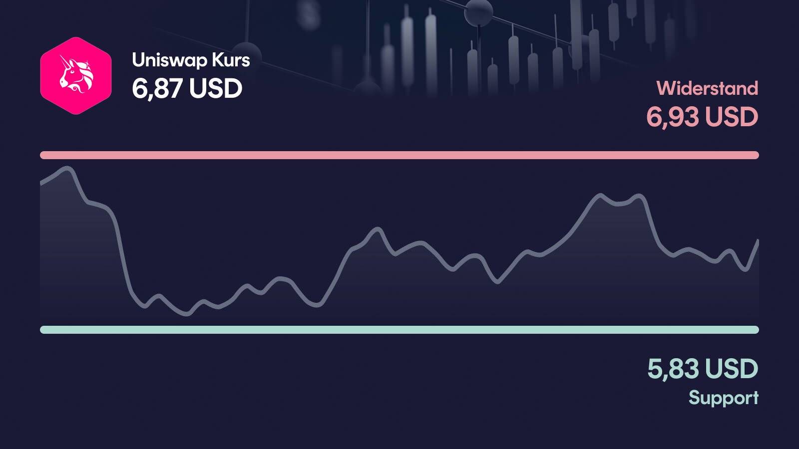 Uniswap-Kurs mit Support bei 5,83 USD und Widerstand bei 6,93 USD