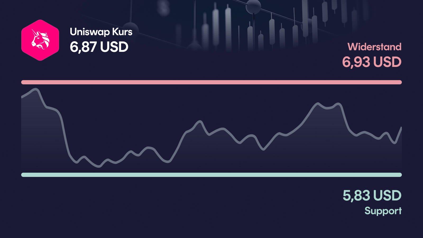 Uniswap-Kurs mit Support bei 5,83 USD und Widerstand bei 6,93 USD