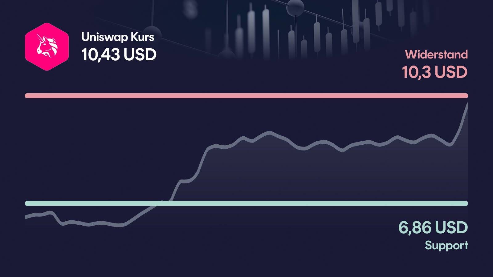 Uniswap-Kurs mit Support bei 6,86 USD und Widerstand bei 10,30 USD