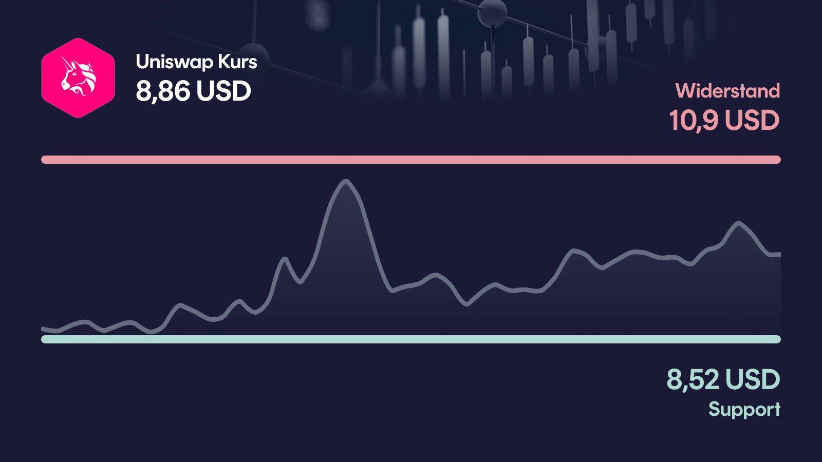 Uniswap-Kurs mit Support bei 8,52 USD und Widerstand bei 10,90 USD