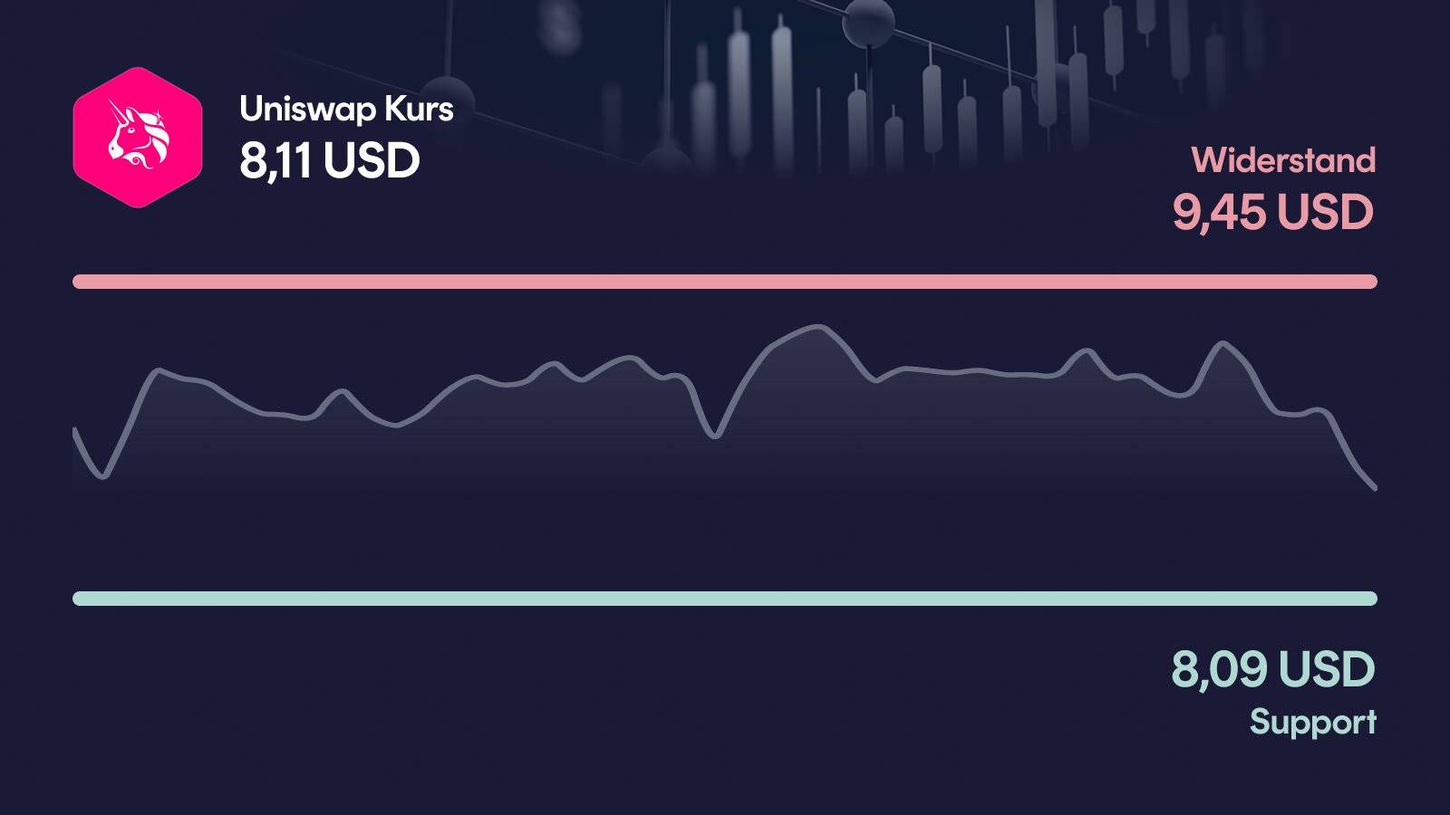 Uniswap-Kurs mit Support bei 8,09 USD und Widerstand bei 9,45 USD