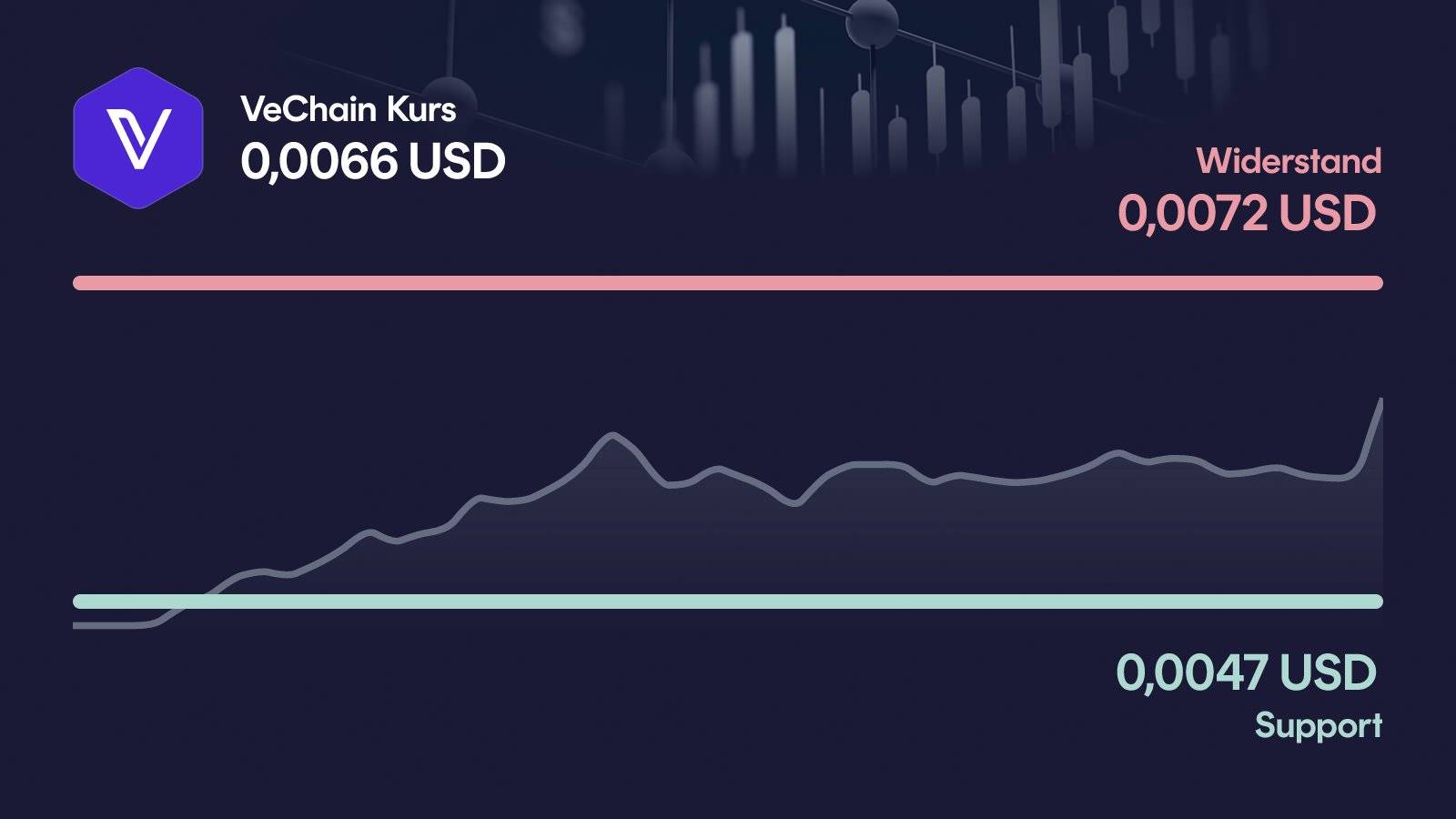 VeChain-Kurs mit Support bei 0,00465 USD und Widerstand bei 0,00722 USD