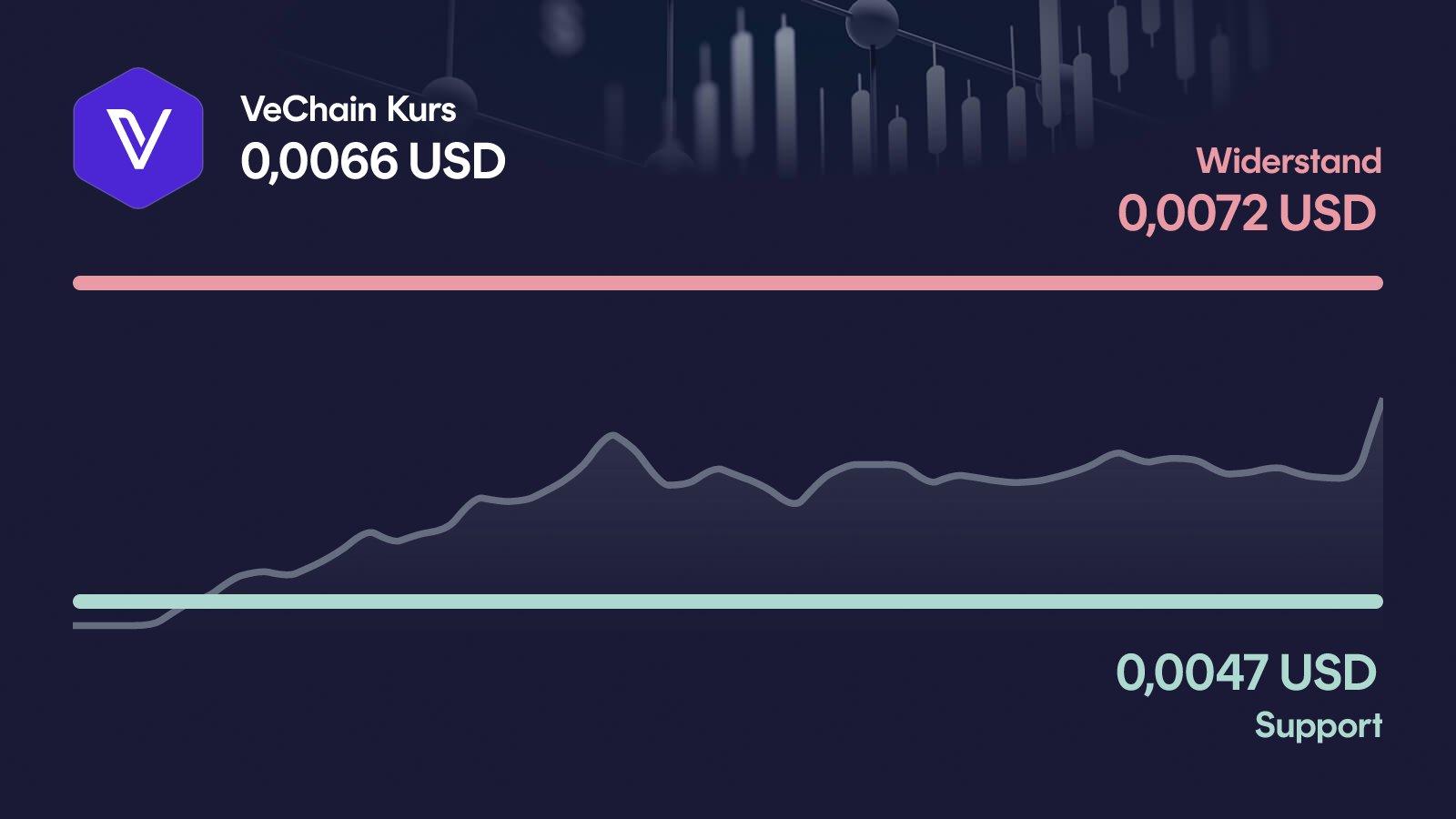 VeChain-Kurs mit Support bei 0,00465 USD und Widerstand bei 0,00722 USD