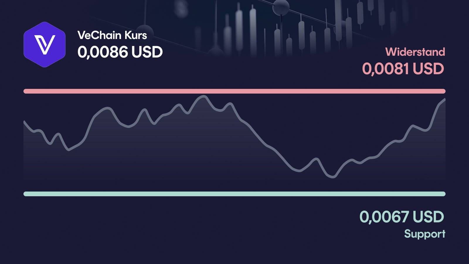 VeChain-Kurs mit Support bei 0,00674 USD und Widerstand bei 0,00805 USD