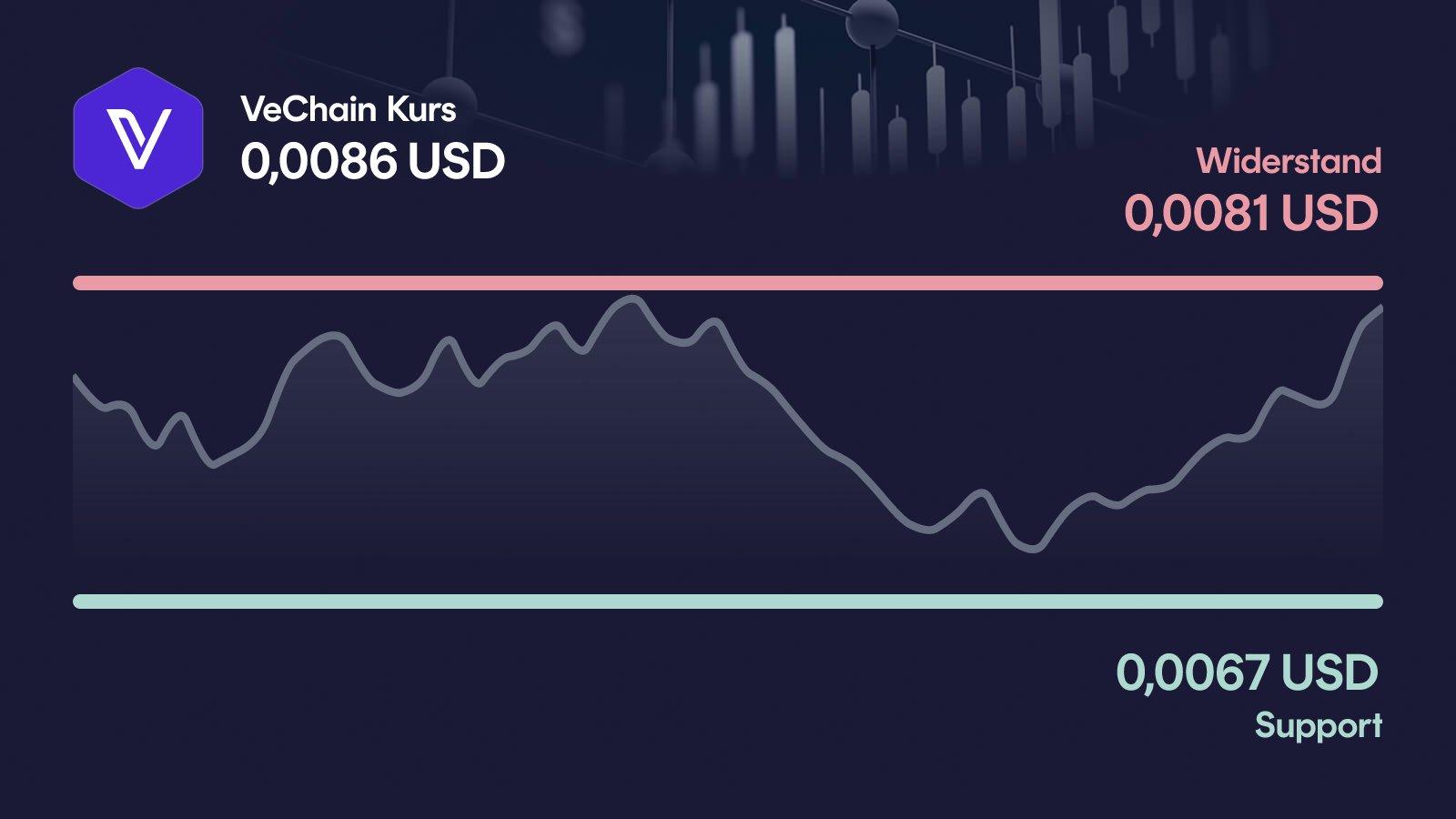 VeChain-Kurs mit Support bei 0,00674 USD und Widerstand bei 0,00805 USD