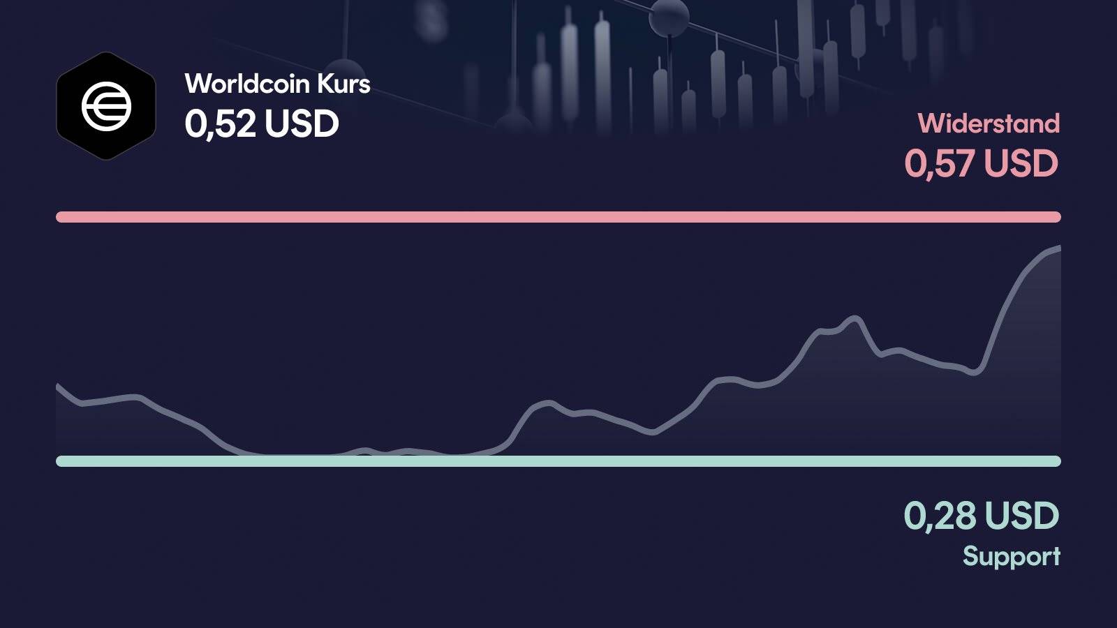 Worldcoin-Kurs mit Support bei 0,281 USD und Widerstand bei 0,574 USD
