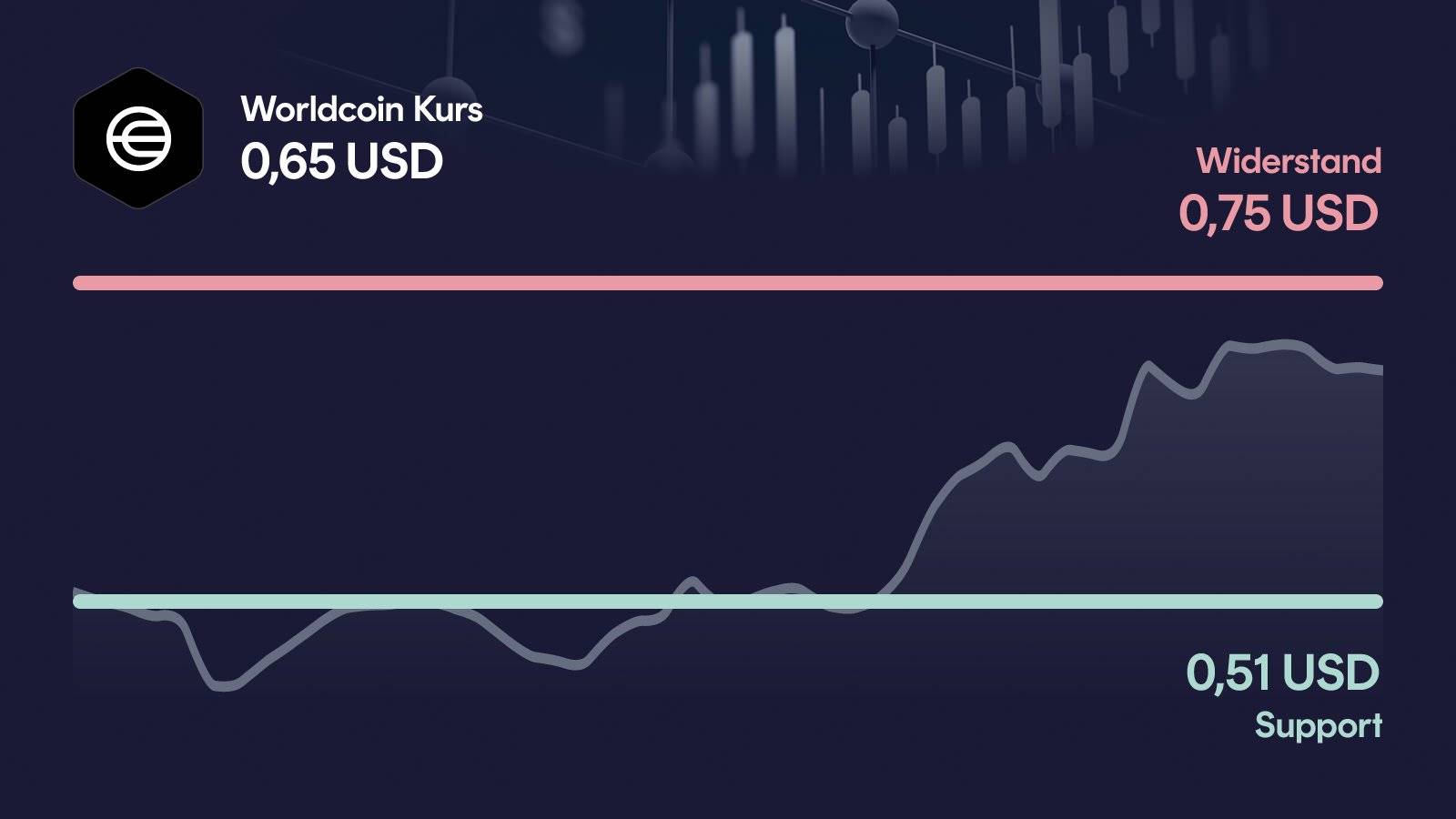 Worldcoin-Kurs mit Support bei 0,507 USD und Widerstand bei 0,754 USD