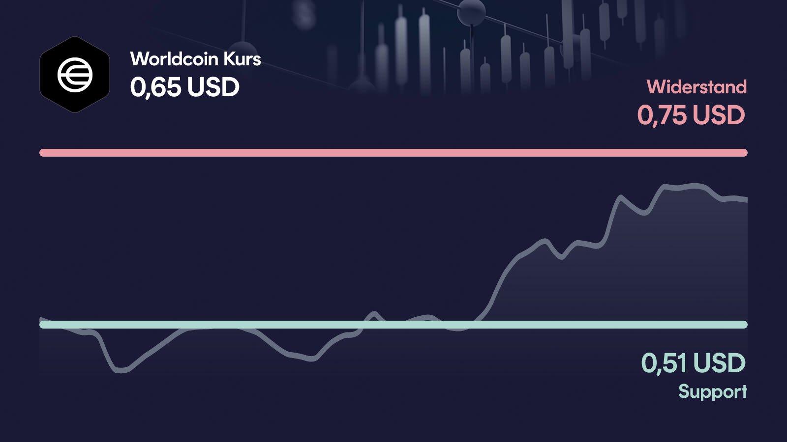 Worldcoin-Kurs mit Support bei 0,507 USD und Widerstand bei 0,754 USD