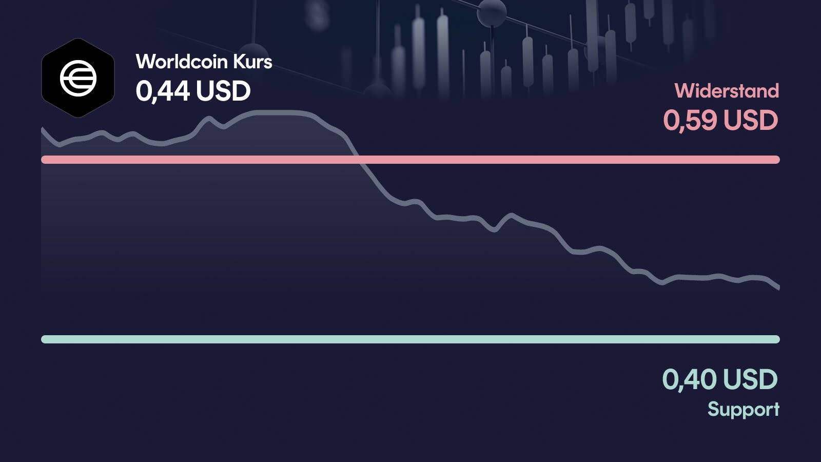 Worldcoin-Kurs mit Support bei 0,399 USD und Widerstand bei 0,59 USD