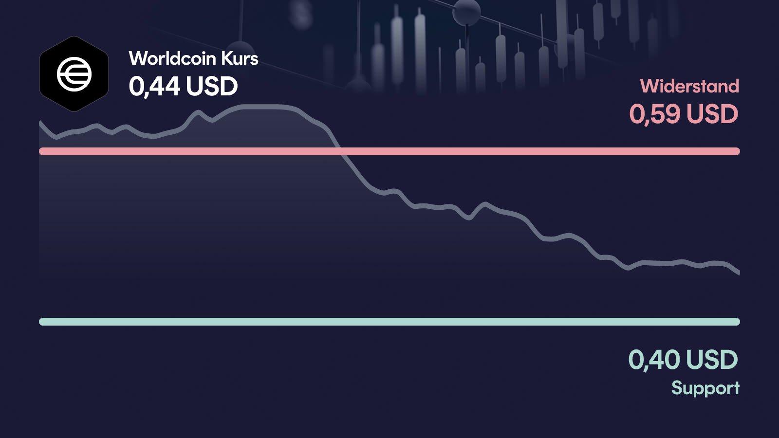 Worldcoin-Kurs mit Support bei 0,399 USD und Widerstand bei 0,59 USD