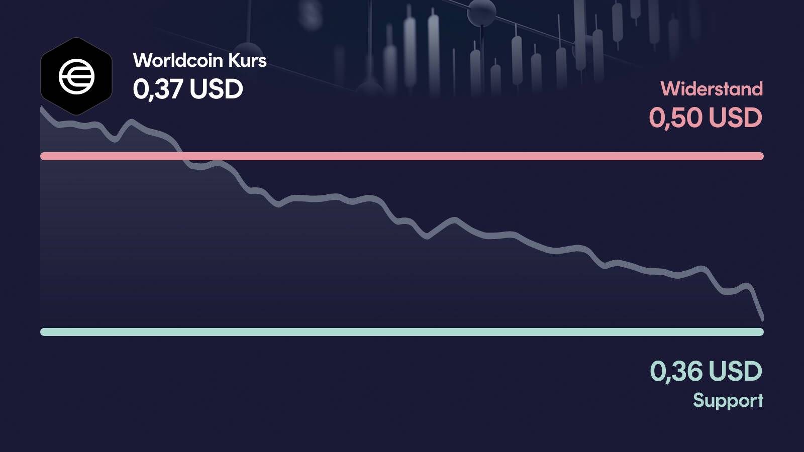 Worldcoin-Kurs mit Support bei 0,358 USD und Widerstand bei 0,501 USD