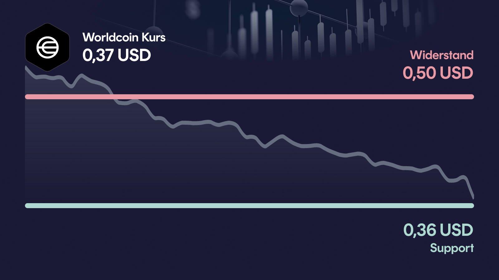 Worldcoin-Kurs mit Support bei 0,358 USD und Widerstand bei 0,501 USD