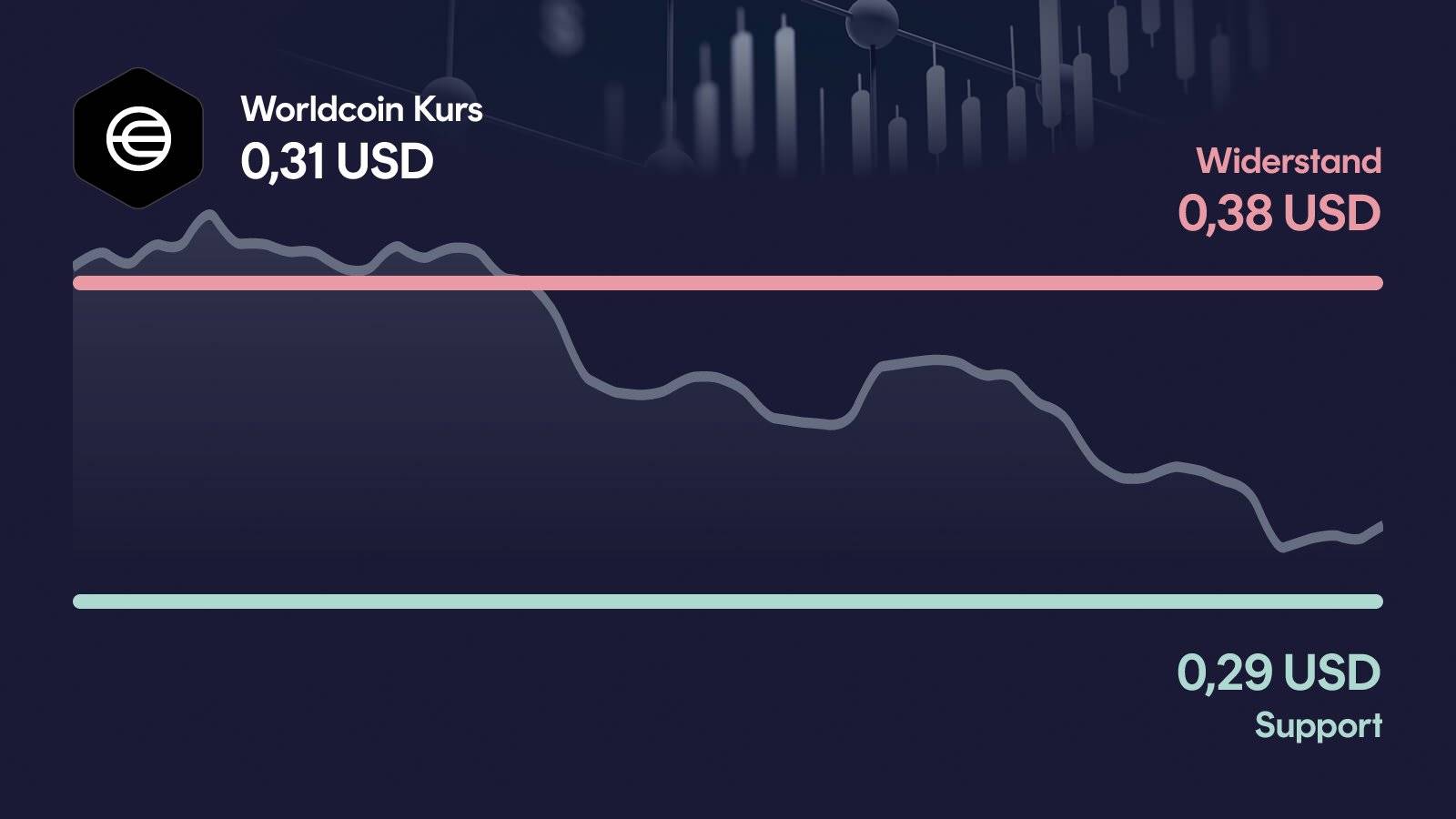 Worldcoin-Kurs mit Support bei 0,287 USD und Widerstand bei 0,375 USD