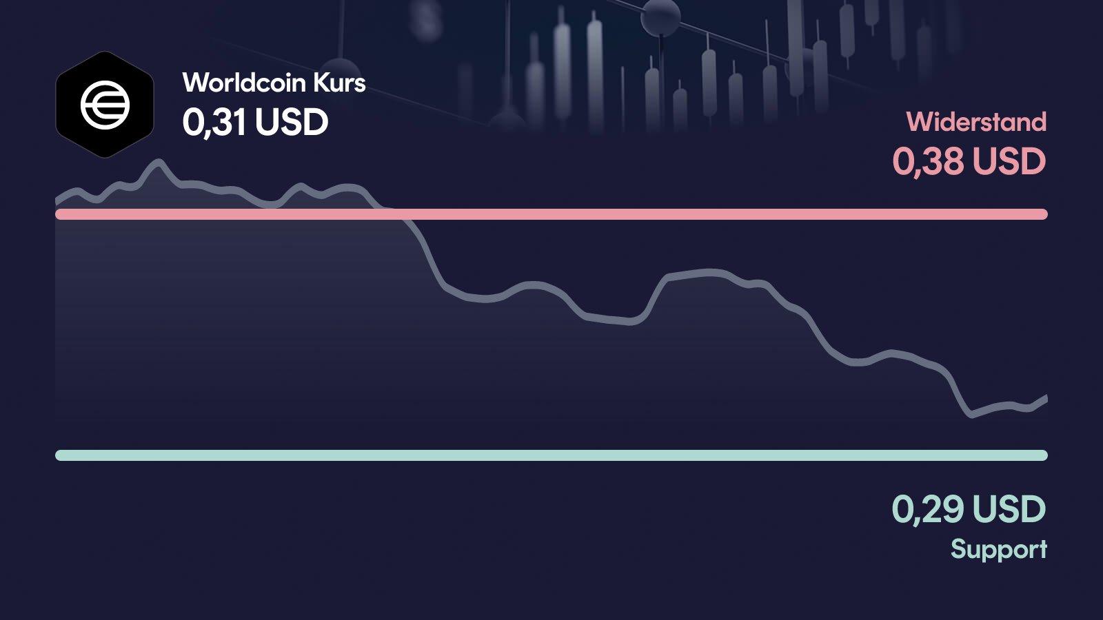 Worldcoin-Kurs mit Support bei 0,287 USD und Widerstand bei 0,375 USD