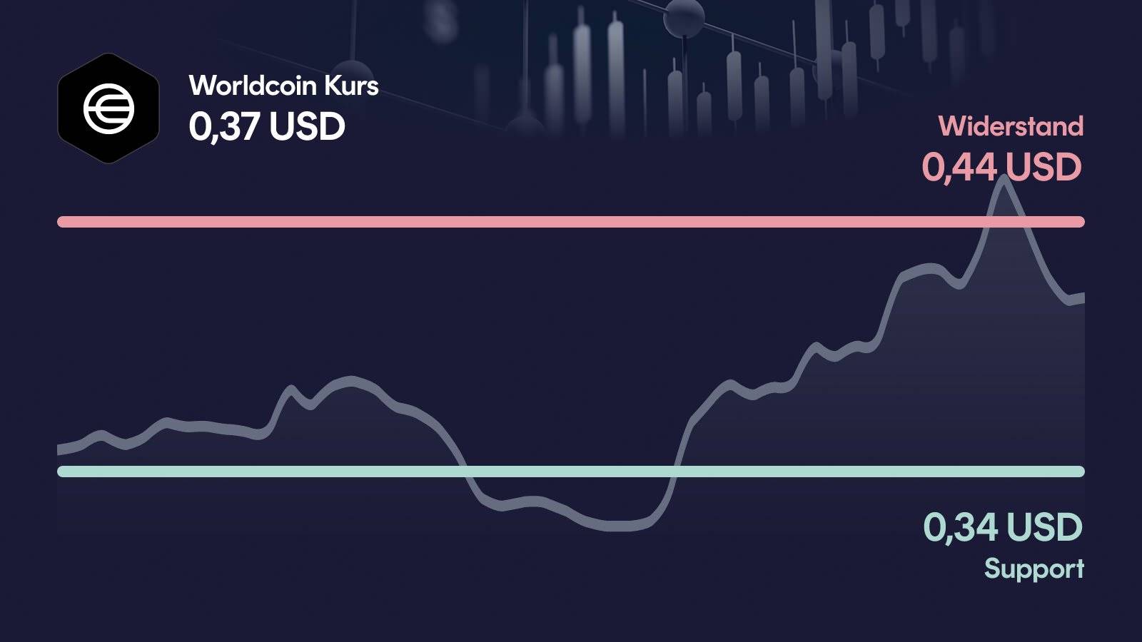 Worldcoin-Kurs mit Support bei 0,34 USD und Widerstand bei 0,435 USD