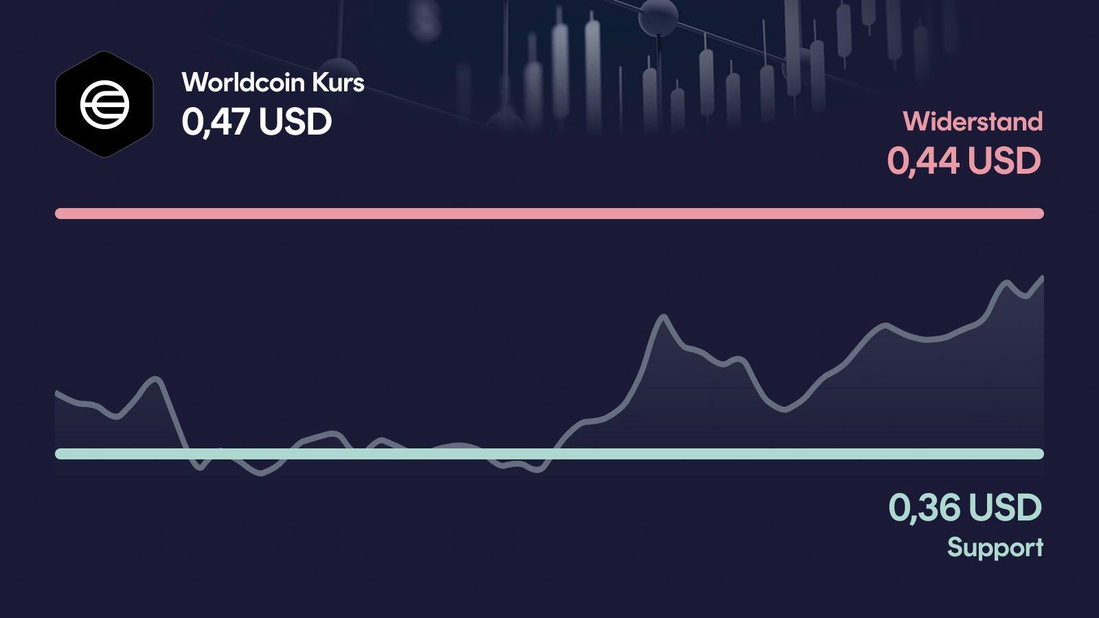 Worldcoin-Kurs mit Support bei 0,364 USD und Widerstand bei 0,443 USD
