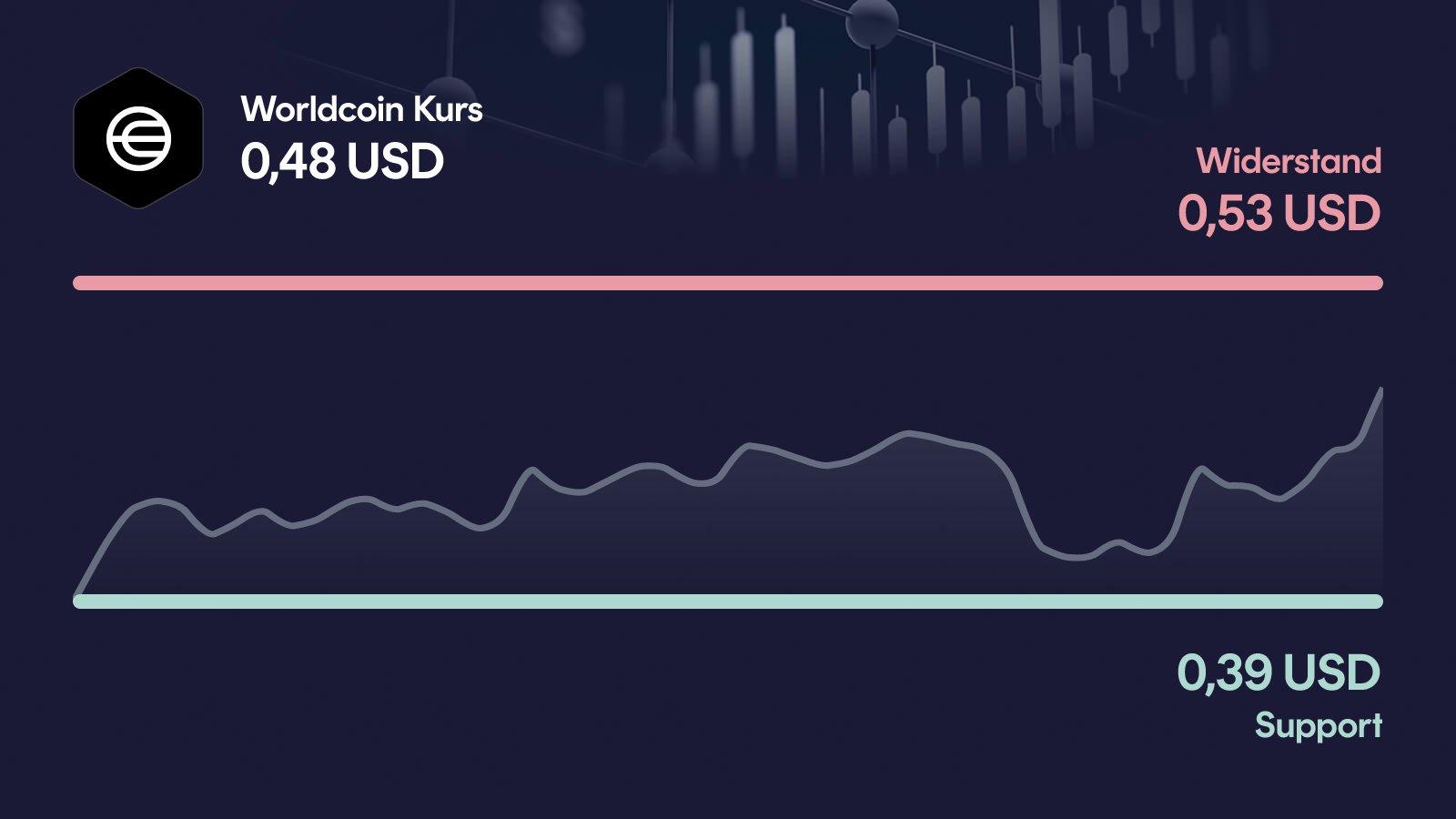 Worldcoin-Kurs mit Support bei 0,387 USD und Widerstand bei 0,531 USD