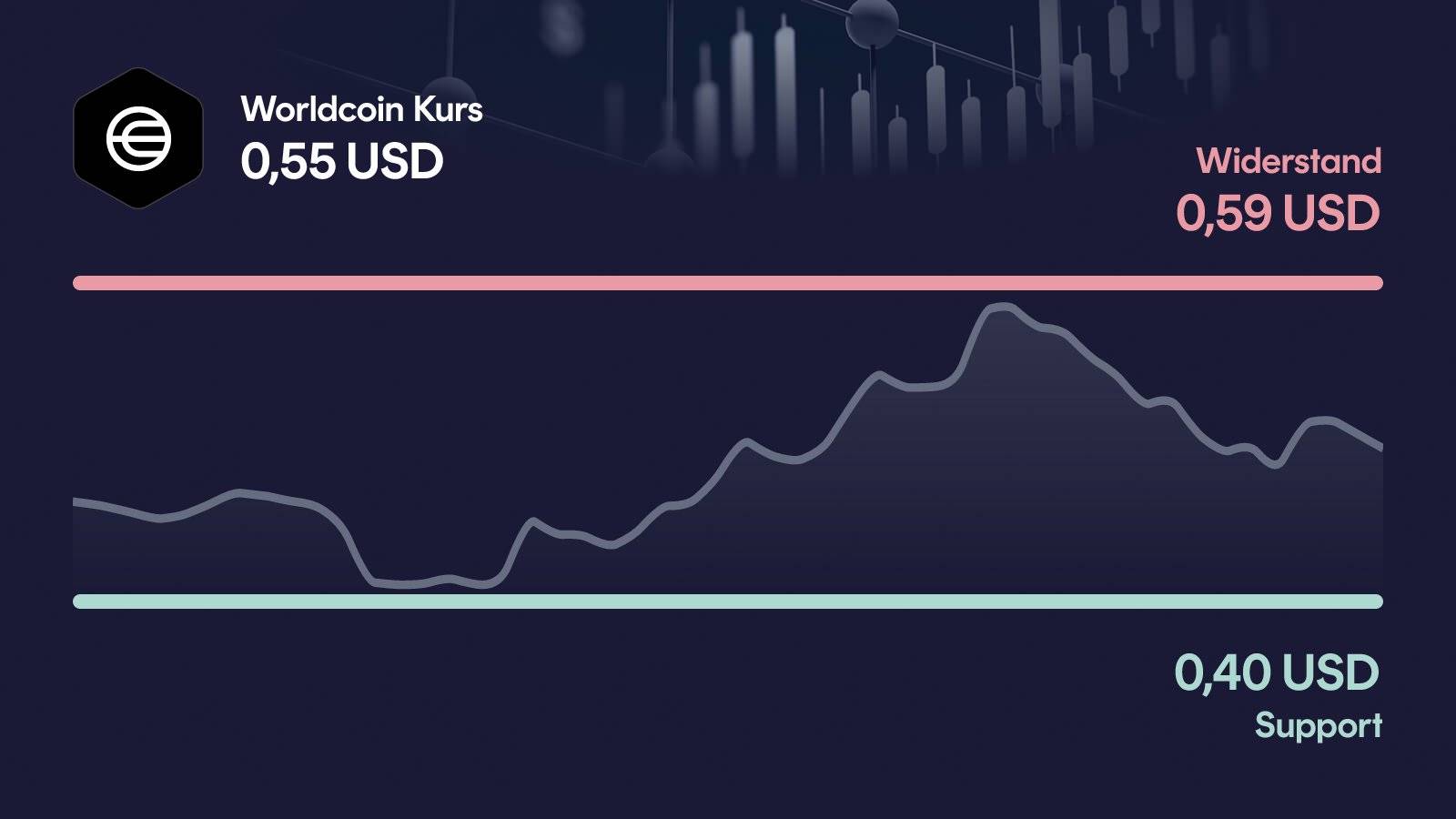 Worldcoin-Kurs mit Support bei 0,399 USD und Widerstand bei 0,585 USD