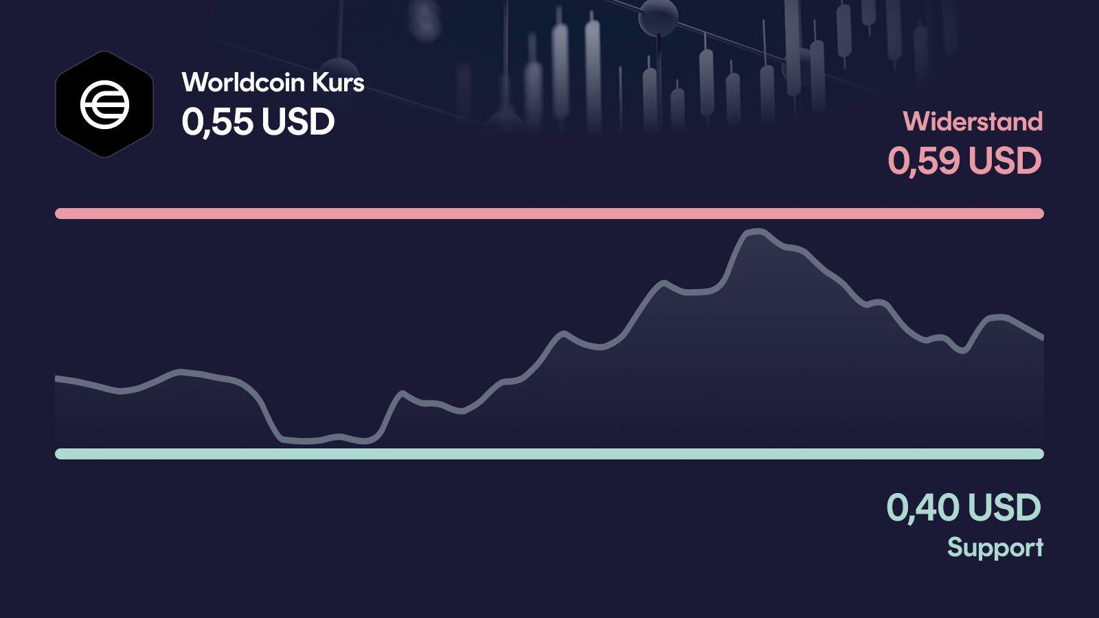 Worldcoin-Kurs mit Support bei 0,399 USD und Widerstand bei 0,585 USD