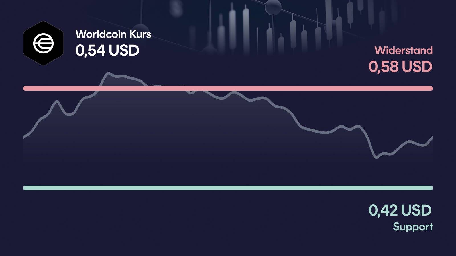 Worldcoin-Kurs mit Support bei 0,42 USD und Widerstand bei 0,578 USD