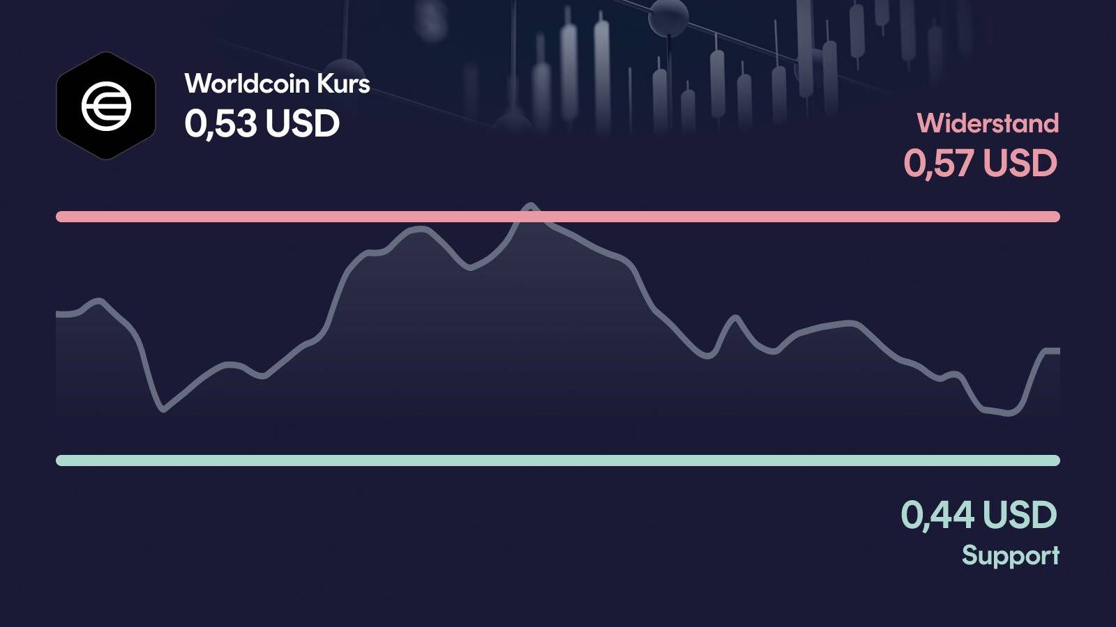Worldcoin-Kurs mit Support bei 0,441 USD und Widerstand bei 0,567 USD