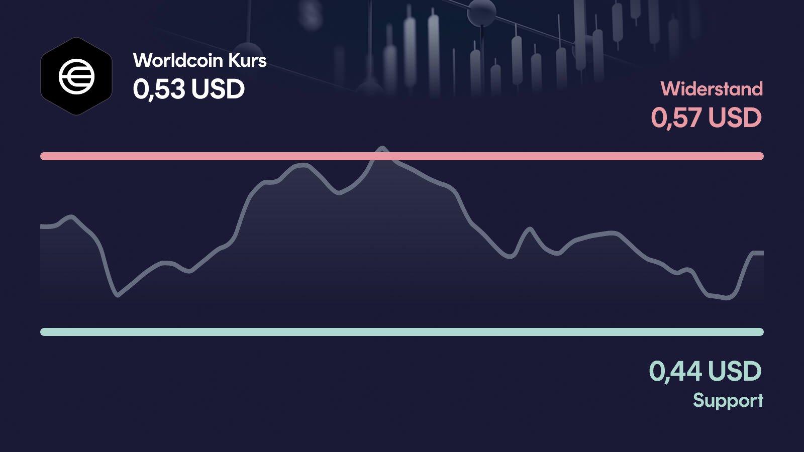 Worldcoin-Kurs mit Support bei 0,441 USD und Widerstand bei 0,567 USD