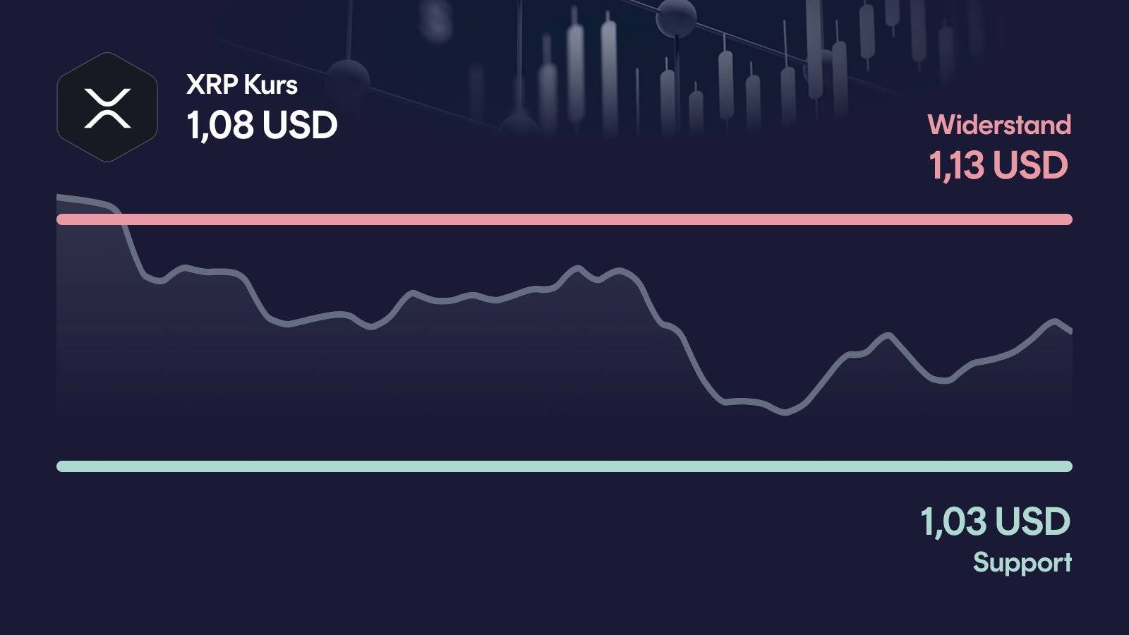 XRP-Kurs mit Support bei 1,03 USD und Widerstand bei 1,13 USD