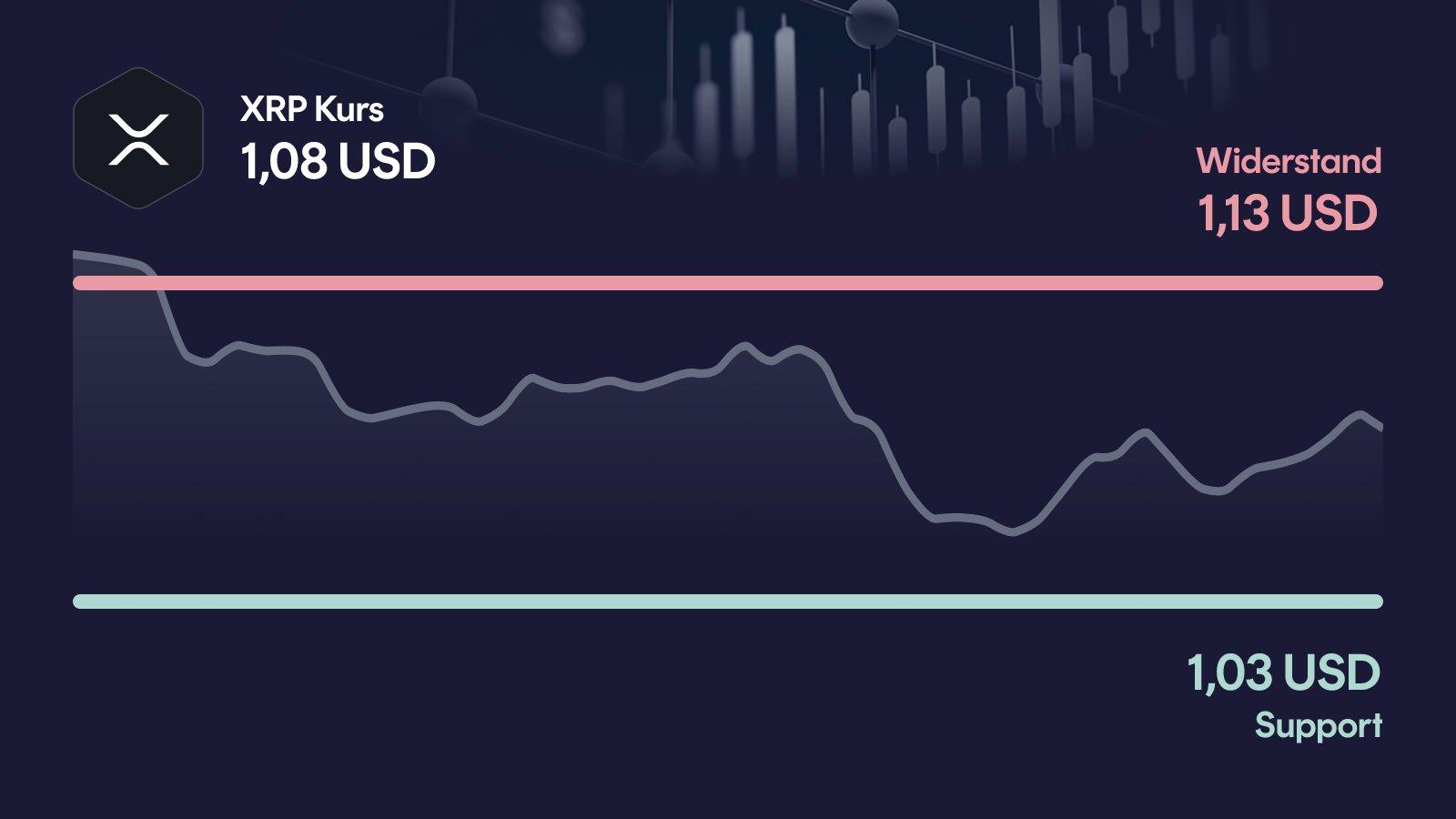 XRP-Kurs mit Support bei 1,03 USD und Widerstand bei 1,13 USD