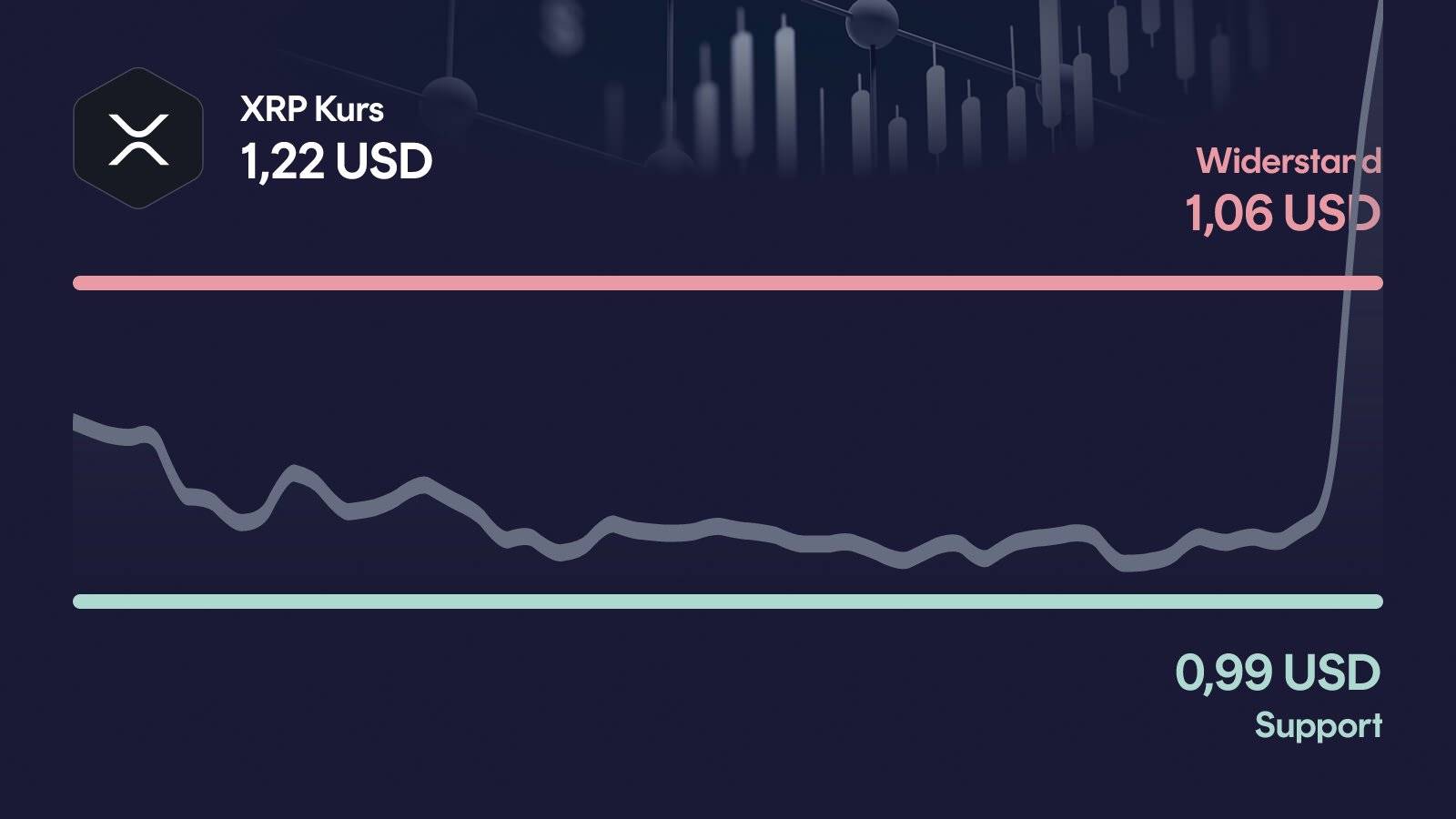 XRP-Kurs mit Support bei 0,985 USD und Widerstand bei 1,06 USD