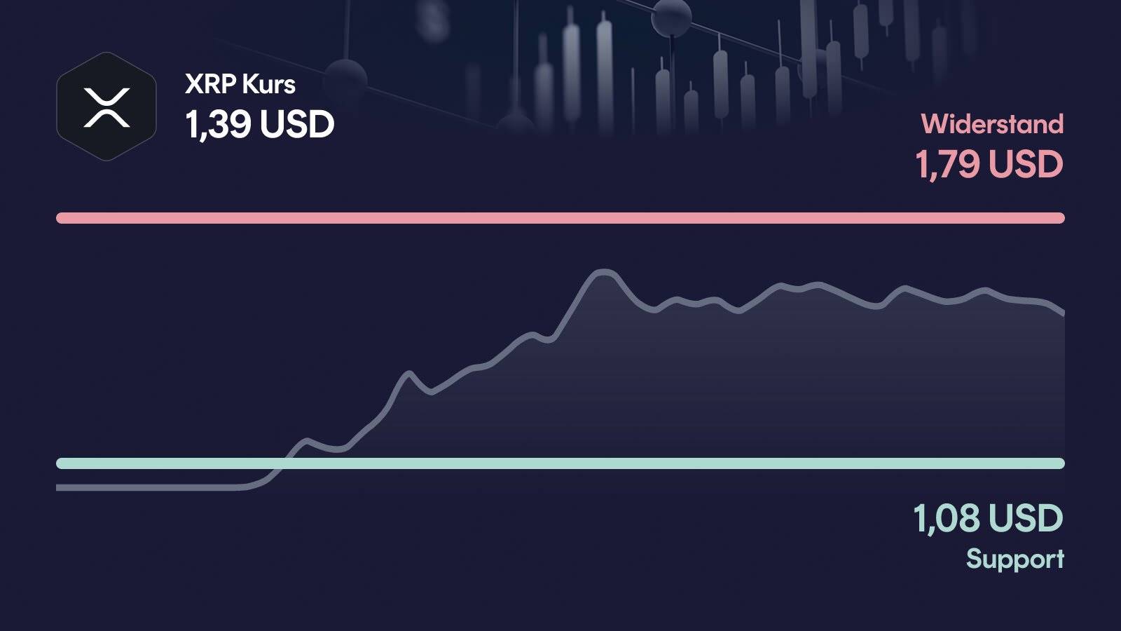 XRP-Kurs mit Support bei 1,08 USD und Widerstand bei 1,79 USD